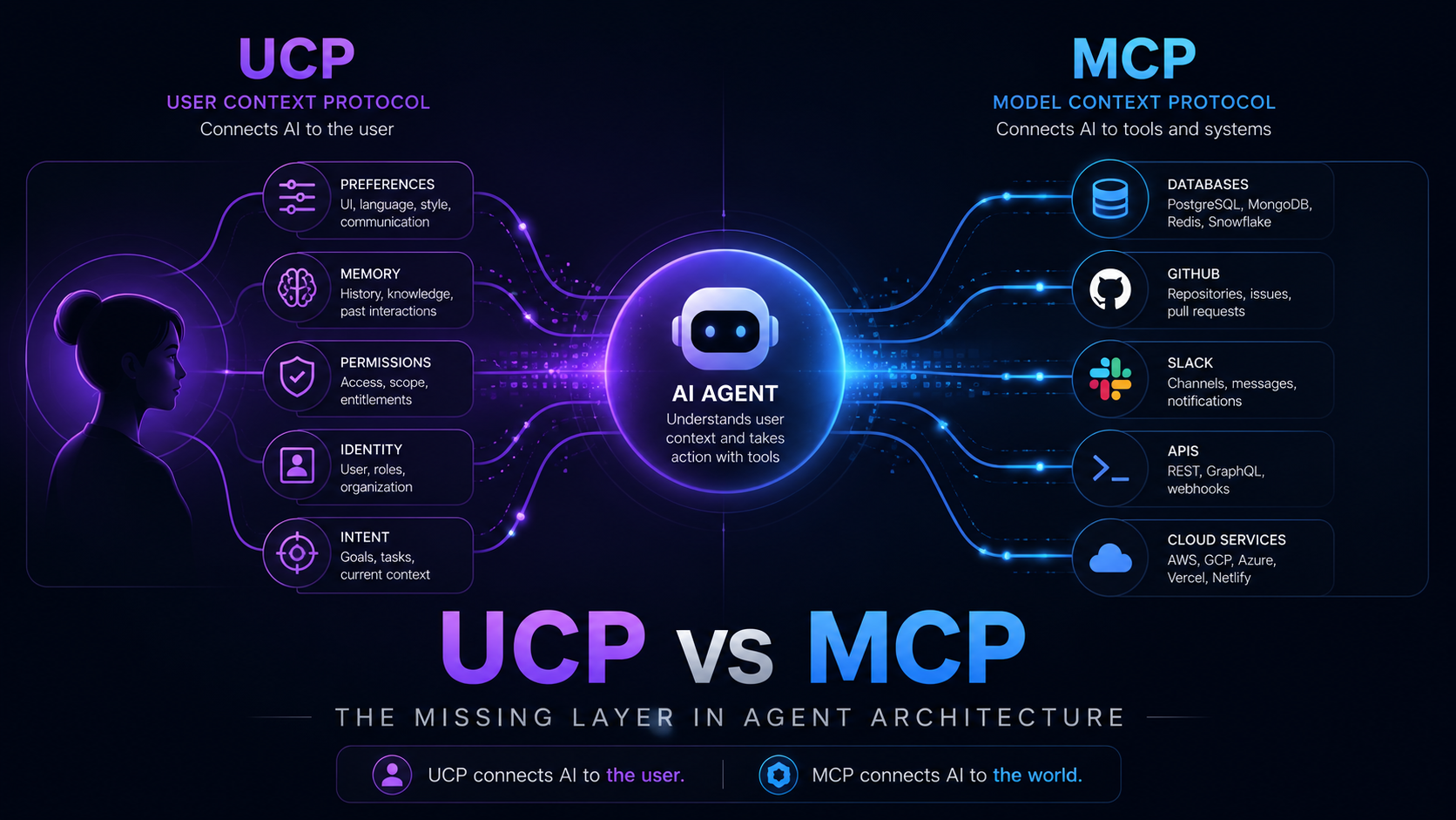 UCP vs MCP: Two Agent Protocols, Two Jobs (With Real API Examples)