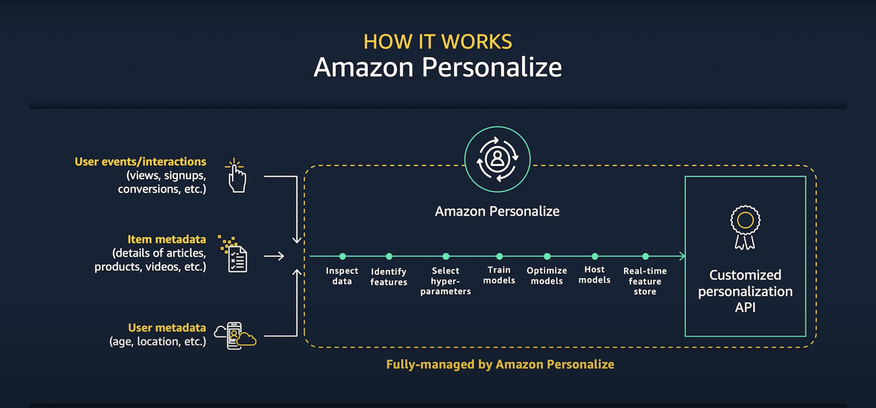 How does AWS Personalize Work?